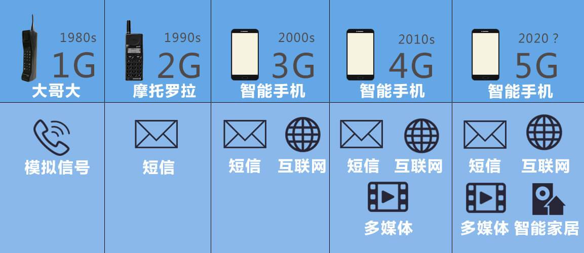 5G出来了代表着什么你们知道吗「」 论文致谢