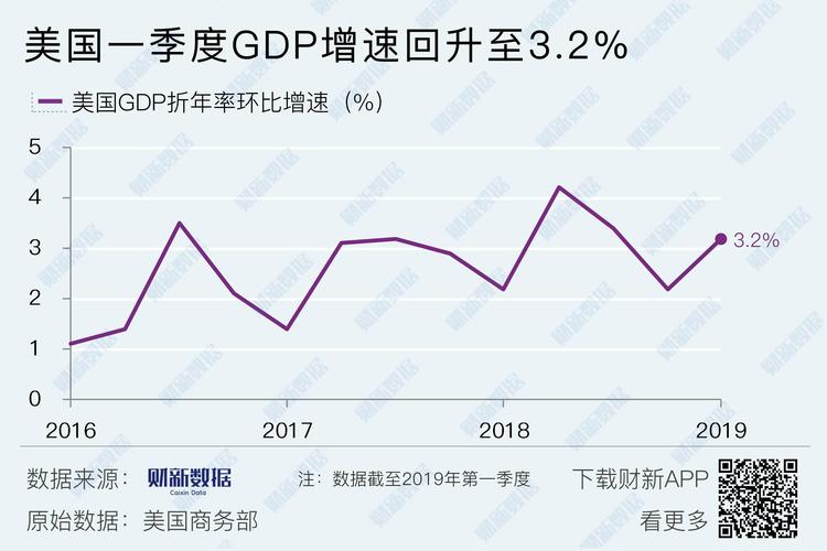 美国二季度GDP增速高达4.1%，而且美财长表示3%的增速有望持续4至5年，这可能吗「上半年GDP增长5%,武汉经济增长持续恢复」 艺术论文