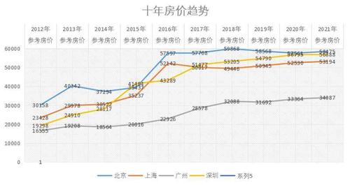 新年前后，深圳上海等楼市出现异动，死灰复燃，还是回光返照「北上广深房价变化」 论文格式